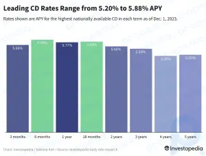 Лучшие компакт-диски сегодня: лидеры теперь предлагают 5,88% на 7 месяцев или 5,80% на 18 месяцев