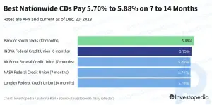 Лучшие компакт-диски сегодня: ставки продолжают падать, но лидирующее предложение в 5,88% остается