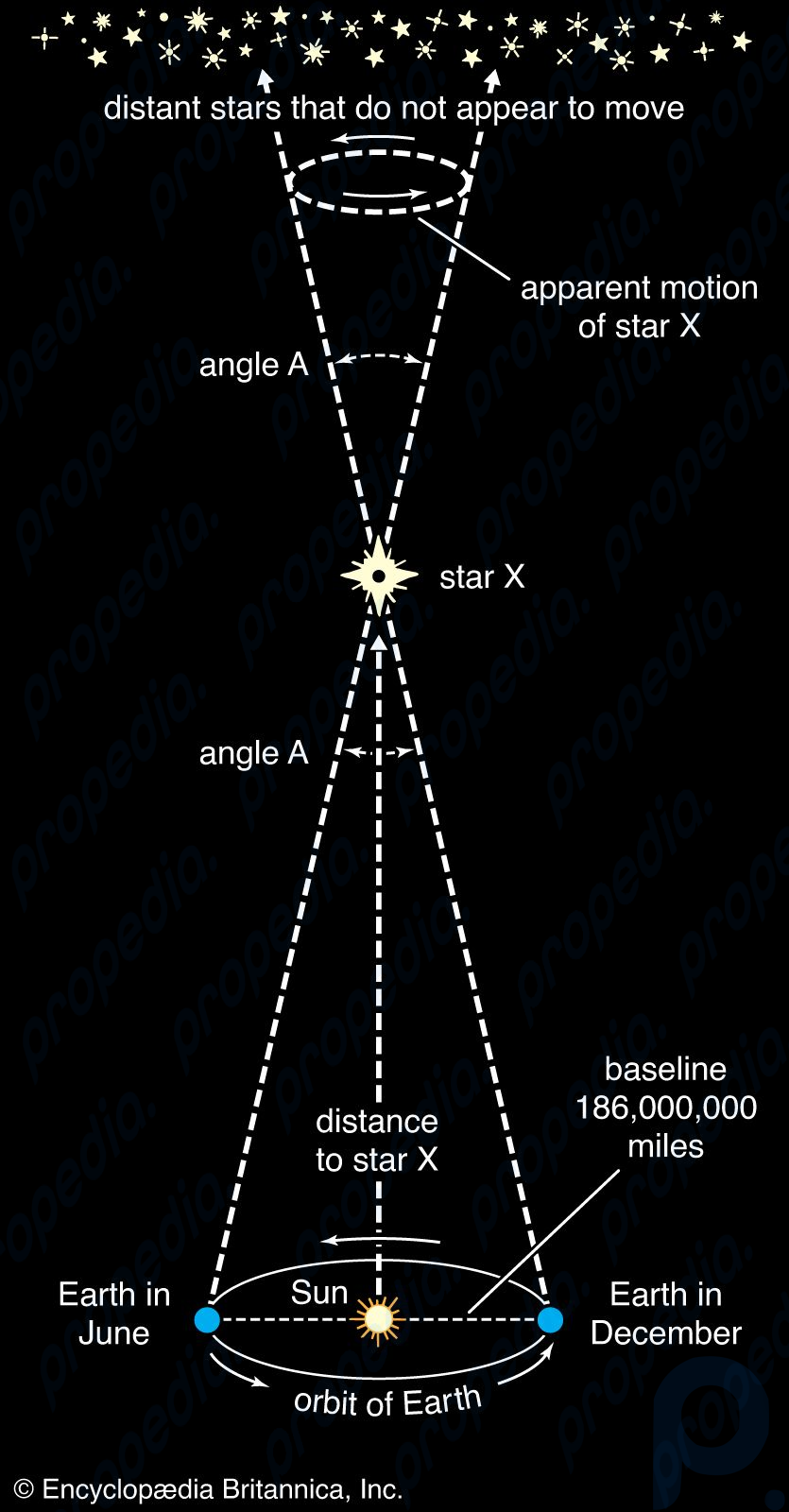 Berechnung von Sternentfernungen, Sonnensystem, Astronomie