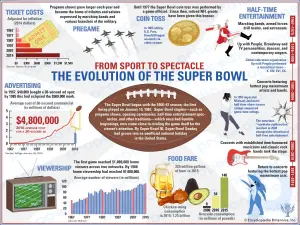 Vom Sport zum Spektakel: Die Entwicklung des Super Bowl
