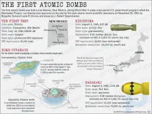 The First Atomic Bombs Tested and Used During World War II