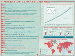 Cronología del cambio climático