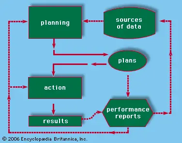 Accounting summary: Learn about the process of financial accounting and its importance in business planning, management and decision-making