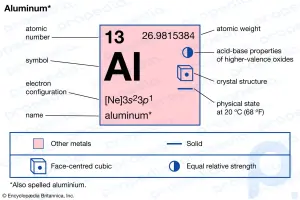 Resumen de aluminio: Conozca la aparición, los usos y los compuestos del aluminio: