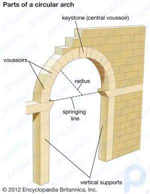 Arch summary: Learn about the structure of an arch and its advantage over the horizontal beam