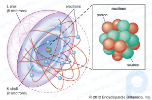 Atom summary: Understand the basic concept and structure of an atom