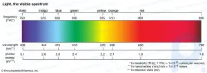 Resumen ligero: Conozca la luz y sus propiedades: