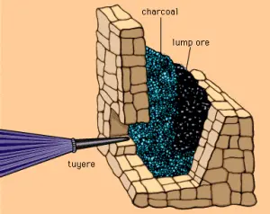 Resumen de metalurgia: Comprender el concepto de metalurgia: