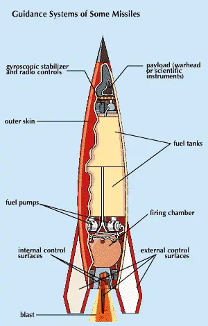 Zusammenfassung der Raketen