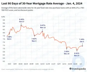 30-Year Mortgage Rate Holds at 3-Week High, While Refi Rate Surges