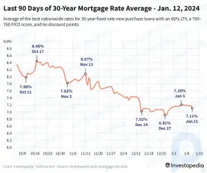 Las tasas hipotecarias a 30 años caen al mínimo de dos semanas, pero las tasas a 15 años alcanzan el máximo de un mes