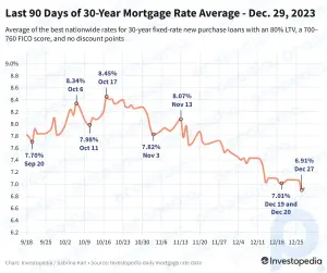 Les taux hypothécaires sur 30 ans restent inférieurs à 7 %, leur niveau le plus bas depuis mai
