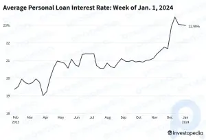 Средние ставки по потребительским кредитам снизятся к началу нового года