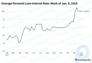 Средние ставки по потребительским кредитам растут
