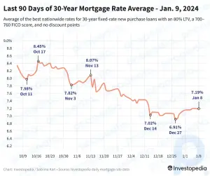 Las tasas hipotecarias se mantienen aproximadamente un cuarto de punto por encima de su reciente mínimo de 7 meses