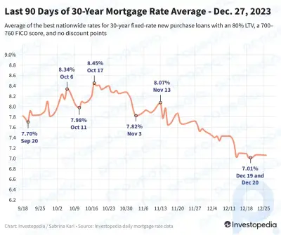 Ставки по ипотеке остаются на низком уровне — почти на самом низком уровне за 7 месяцев