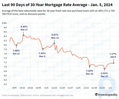 住宅ローン金利は7％を超え、3週間ぶりの高水準で推移