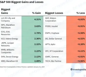 S&P 500 Bugün Kazançları ve Kayıpları: Fed Tutanakları Belirsizliği Ortaya Çıkarırken Endeks Düşüyor