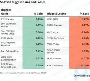 Ganancias y pérdidas del S&P 500 hoy: las acciones de las aerolíneas amplían sus ganancias