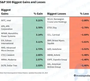 今日の S&P 500 の損益: インテルのイスラエルからの 32 億ドルのインセンティブ取引