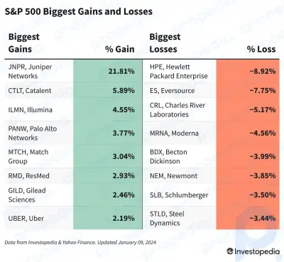 Ganancias y pérdidas del S&P 500 hoy: Juniper Networks se dispara en medio de conversaciones de adquisición