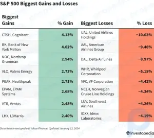 Ganancias y pérdidas del S&P 500 hoy: las acciones de las aerolíneas caen mientras Delta recorta las perspectivas de ganancias