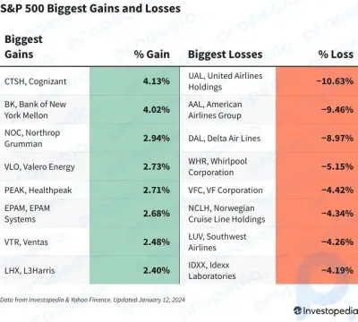 今日のS&P 500の損益：デルタ航空の利益見通し引き下げで航空株下落