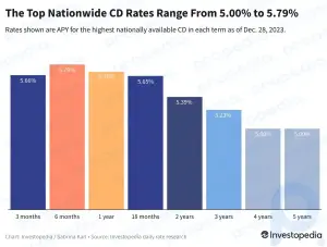 Bugungi kunda eng yaxshi kompakt disklar: 5,79% barcha shartlar bo'yicha eng yaxshi ko'rsatkich bo'lib qolmoqda