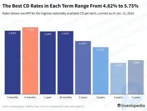 Principales CD de la actualidad: la mejor tarifa por 1 año o más es 5,65%