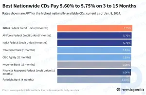 Principales CD de la actualidad: la mejor tarifa sigue siendo del 5,75%, con 7 ofertas más al 5,60% o mejor