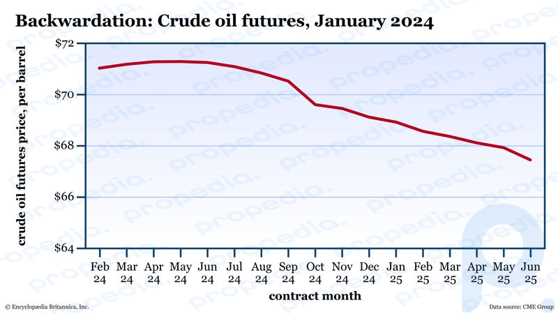 Un gráfico de precios traza la curva con pendiente descendente de los precios de futuros del petróleo crudo a lo largo del tiempo.