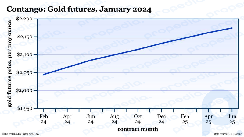 Un gráfico de precios traza la curva ascendente de los precios de futuros del oro a lo largo del tiempo.