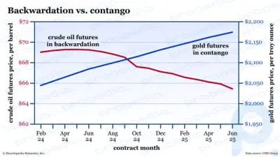 Contango versus retroceso: ¿cuál es la diferencia? Navegando por las pendientes de los precios:
