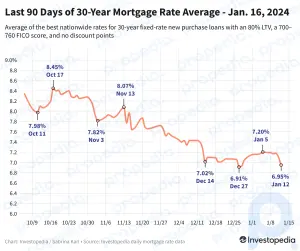 Las tasas hipotecarias a 30 años caen por debajo del 7%