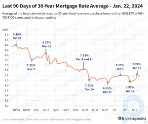 Las tasas hipotecarias a 30 años se mantienen, mientras que las tasas a 15 años suben a un máximo de 5 semanas