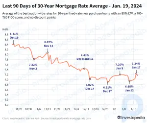 Las tasas hipotecarias retroceden pero se mantienen muy por encima del 7%