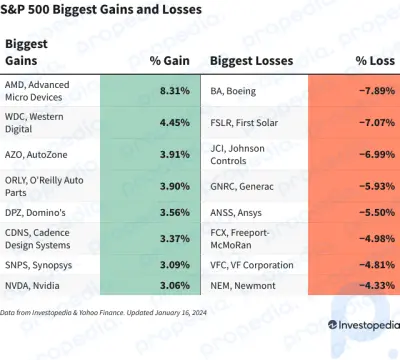 S&P 500-Gewinne und -Verluste heute: AMD-Aktien steigen inmitten der KI-Begeisterung