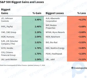 S&P 500-Gewinne und -Verluste heute: Index rutscht ab, da Einzelhandelsdaten Zweifel an Zinssenkungen aufkommen lassen