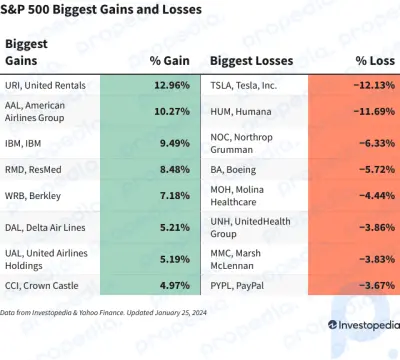 S&P 500 Bugünün Kazançları ve Kayıpları: GSYH Büyümesi Beklentileri Aşarken Endeks Yükseliyor