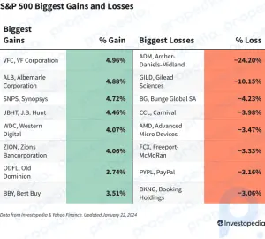 Прибыли и убытки S&P 500 сегодня: индекс достиг очередного рекордного закрытия