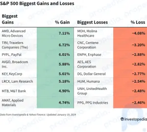 S&P 500-Gewinne und -Verluste heute: Index erreicht Rekordhoch, während Tech-Aktien steigen