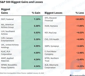 Ganancias y pérdidas del S&P 500 hoy: las perspectivas de los semiconductores impulsan el índice al alza