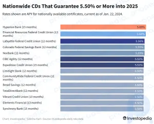 Principales tasas de CD en la actualidad: 14 ofertas prometen un 5,50 % o más hasta 2025