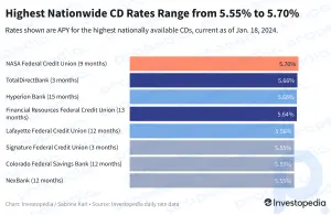 Principais taxas de CD hoje: 8 melhores ofertas pagam de 5,55% a 5,70% em até 15 meses
