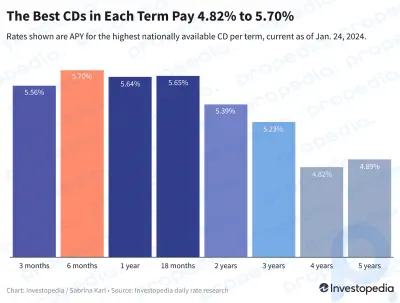 Top-CD-Preise heute: Mit den besten Angeboten können Sie sich 5,23 % oder mehr sichern – für bis zu 3 Jahre