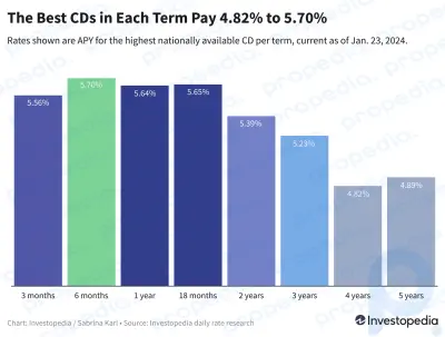 現在最高の CD レート: 3 か月から 3 年までの各期間で 5% 以上の収益を獲得