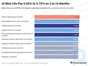 Principales tarifas de CD en la actualidad: las 10 mejores ofertas pagan entre el 5,55 % y el 5,75 %
