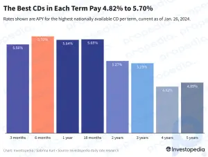 Top-CDs heute: 2-Jahres-Rate sinkt, aber Sie können immer noch 5,27 % verdienen