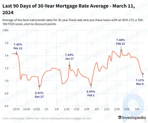 Las tasas hipotecarias a 30 días caen por quinto día