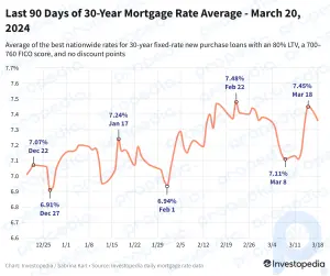 As taxas de hipoteca de 30 anos caem pelo segundo dia
